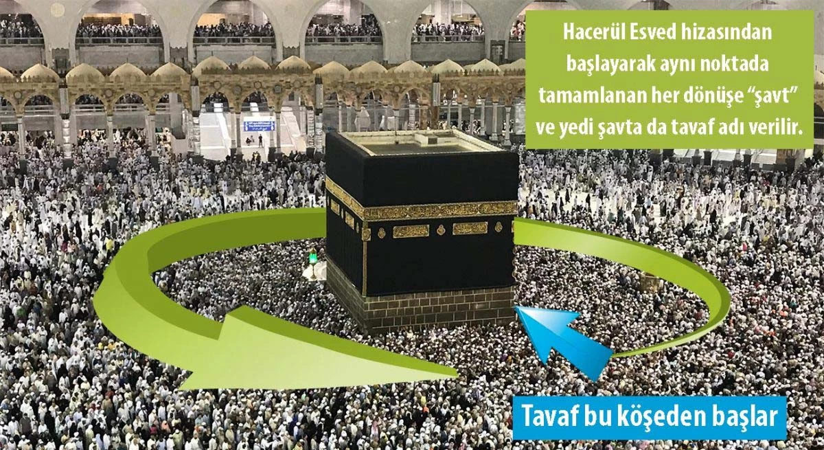 Kabe’yi Tavaf Ederken Okunacak Dualar 